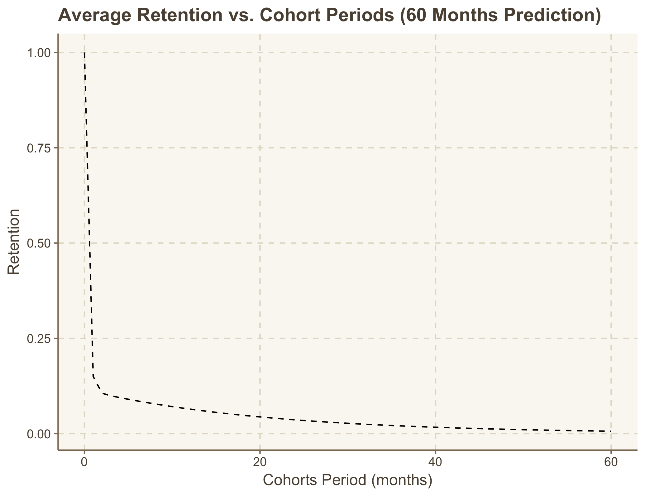 5Y Predicted values